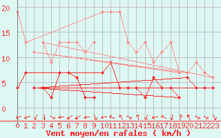 Courbe de la force du vent pour La Brvine (Sw)