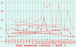 Courbe de la force du vent pour Neuchatel (Sw)
