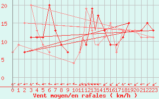 Courbe de la force du vent pour Benson