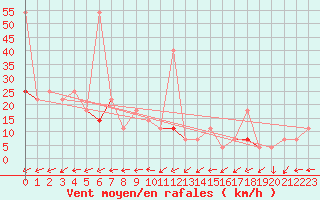 Courbe de la force du vent pour Namsskogan