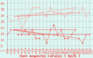 Courbe de la force du vent pour Arkona
