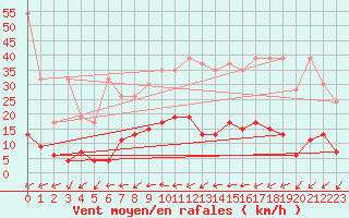 Courbe de la force du vent pour Buchs / Aarau