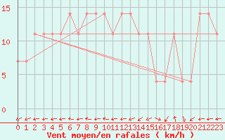 Courbe de la force du vent pour Kopaonik