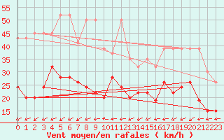 Courbe de la force du vent pour Eggishorn