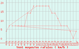 Courbe de la force du vent pour Amstetten