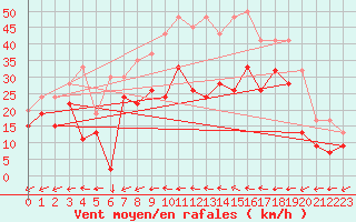 Courbe de la force du vent pour Drumalbin