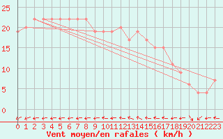 Courbe de la force du vent pour Isle Of Portland