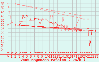 Courbe de la force du vent pour Svolvaer / Helle