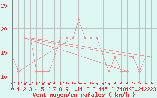 Courbe de la force du vent pour Finner