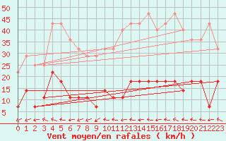 Courbe de la force du vent pour Pasvik