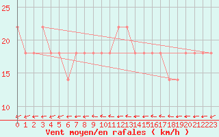 Courbe de la force du vent pour Wolfsegg