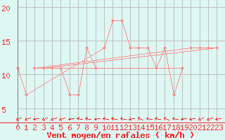 Courbe de la force du vent pour Wolfsegg