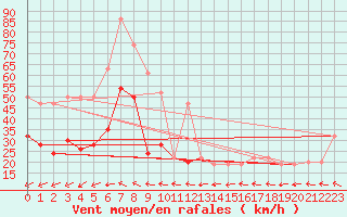 Courbe de la force du vent pour Milford Haven