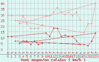 Courbe de la force du vent pour Padrn