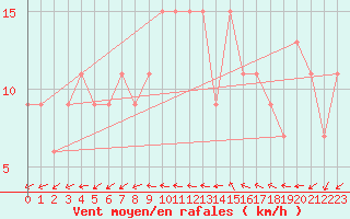 Courbe de la force du vent pour Prestwick Rnas