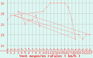 Courbe de la force du vent pour Isle Of Portland