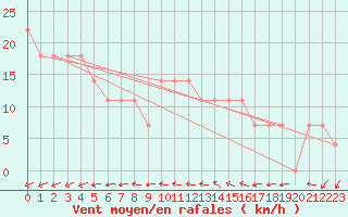 Courbe de la force du vent pour Wolfsegg