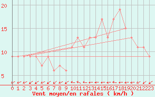 Courbe de la force du vent pour Nottingham Weather Centre