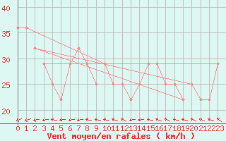 Courbe de la force du vent pour Strommingsbadan