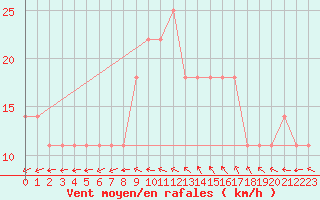 Courbe de la force du vent pour Claremorris