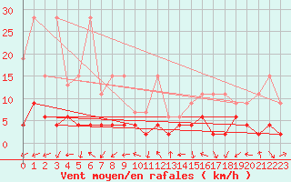 Courbe de la force du vent pour Evolene / Villa