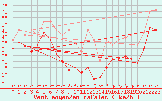 Courbe de la force du vent pour La Dle (Sw)