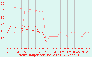 Courbe de la force du vent pour Valke-Maarja