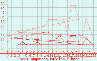 Courbe de la force du vent pour Oehringen