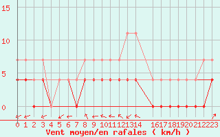Courbe de la force du vent pour Gunnarn