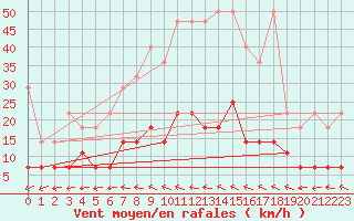 Courbe de la force du vent pour Magdeburg