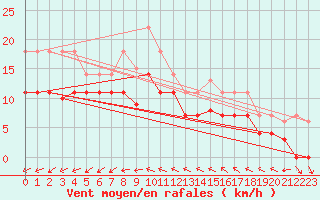 Courbe de la force du vent pour Fuengirola