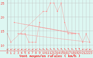 Courbe de la force du vent pour Eisenstadt