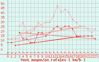 Courbe de la force du vent pour Malmo