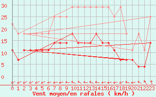 Courbe de la force du vent pour Sint Katelijne-waver (Be)