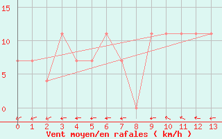 Courbe de la force du vent pour Murau