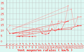 Courbe de la force du vent pour Morden CDA CS , Man.