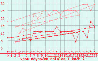 Courbe de la force du vent pour Trier-Petrisberg