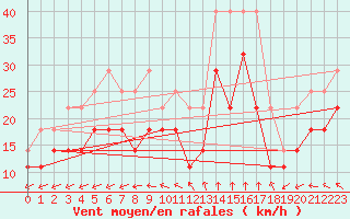 Courbe de la force du vent pour Vinga