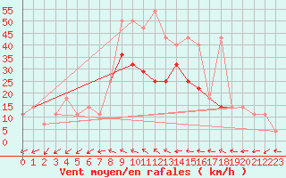 Courbe de la force du vent pour Temelin