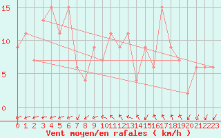 Courbe de la force du vent pour Lerida (Esp)