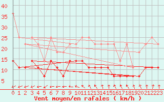 Courbe de la force du vent pour Heino Aws