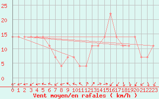 Courbe de la force du vent pour Bagaskar