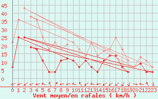 Courbe de la force du vent pour Saelices El Chico
