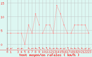 Courbe de la force du vent pour Veliko Gradiste