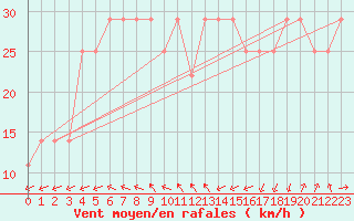 Courbe de la force du vent pour Penteleu