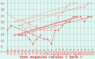 Courbe de la force du vent pour Holmon