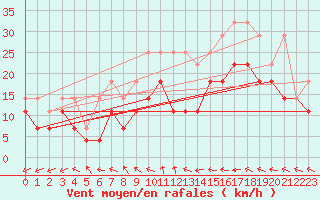Courbe de la force du vent pour Gera-Leumnitz