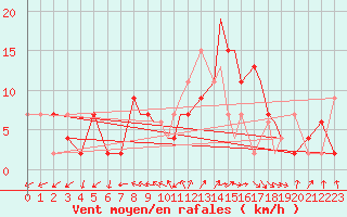 Courbe de la force du vent pour Northolt