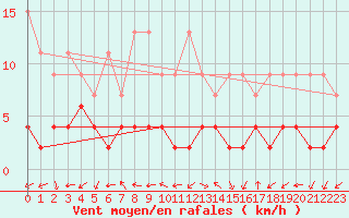 Courbe de la force du vent pour Bergn / Latsch