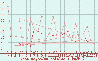 Courbe de la force du vent pour Nyon-Changins (Sw)